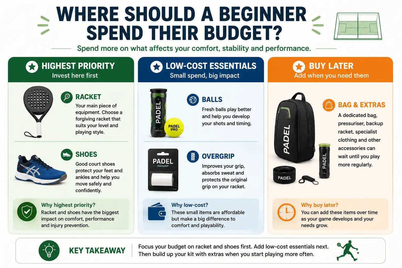 Where Should a Beginner Spend Their Budget