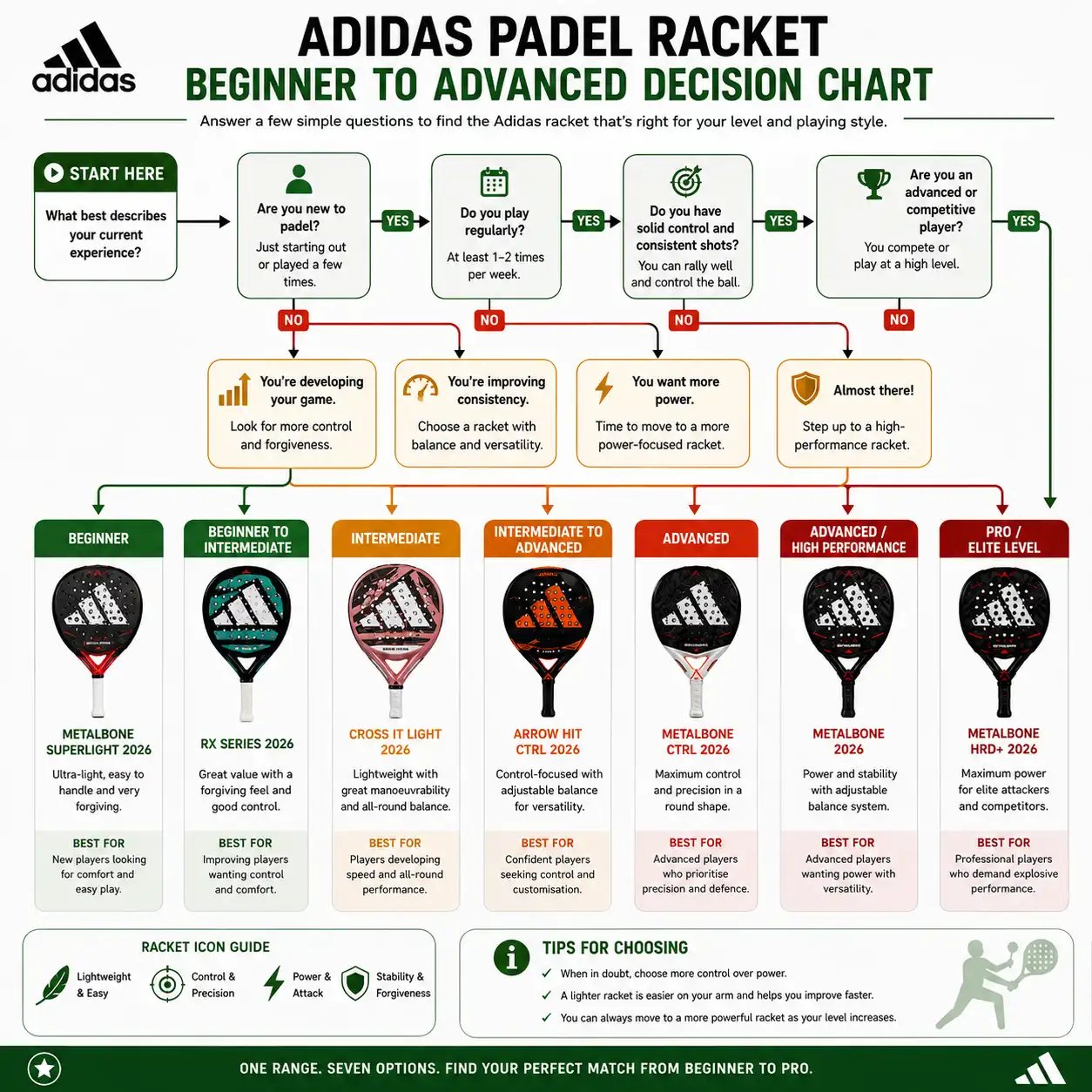 Beginner to advanced Adidas padel racket decision chart