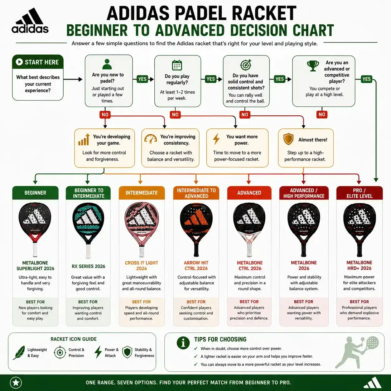 Beginner to advanced Adidas padel racket decision chart