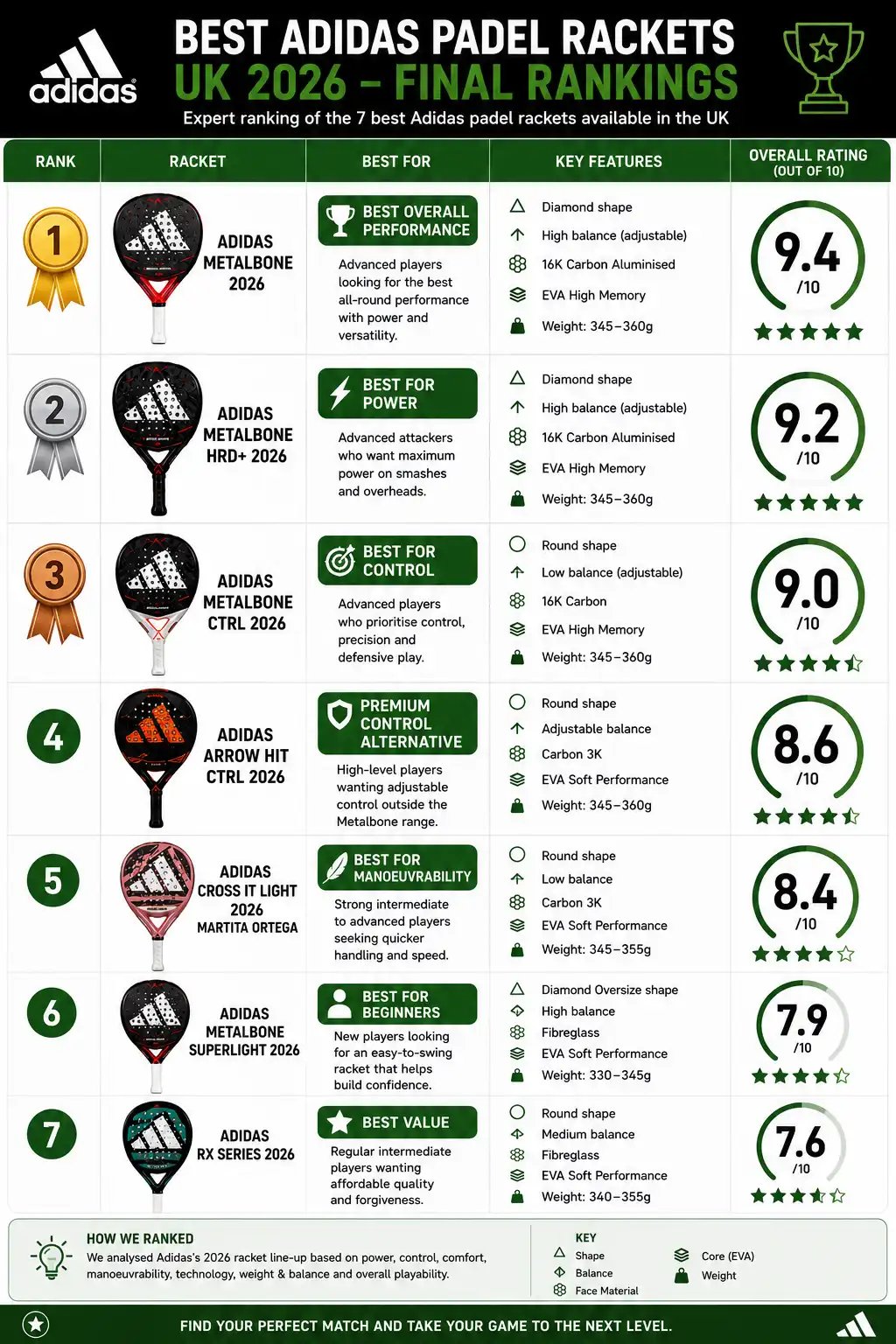 Final ranking of the best Adidas padel rackets UK 2026