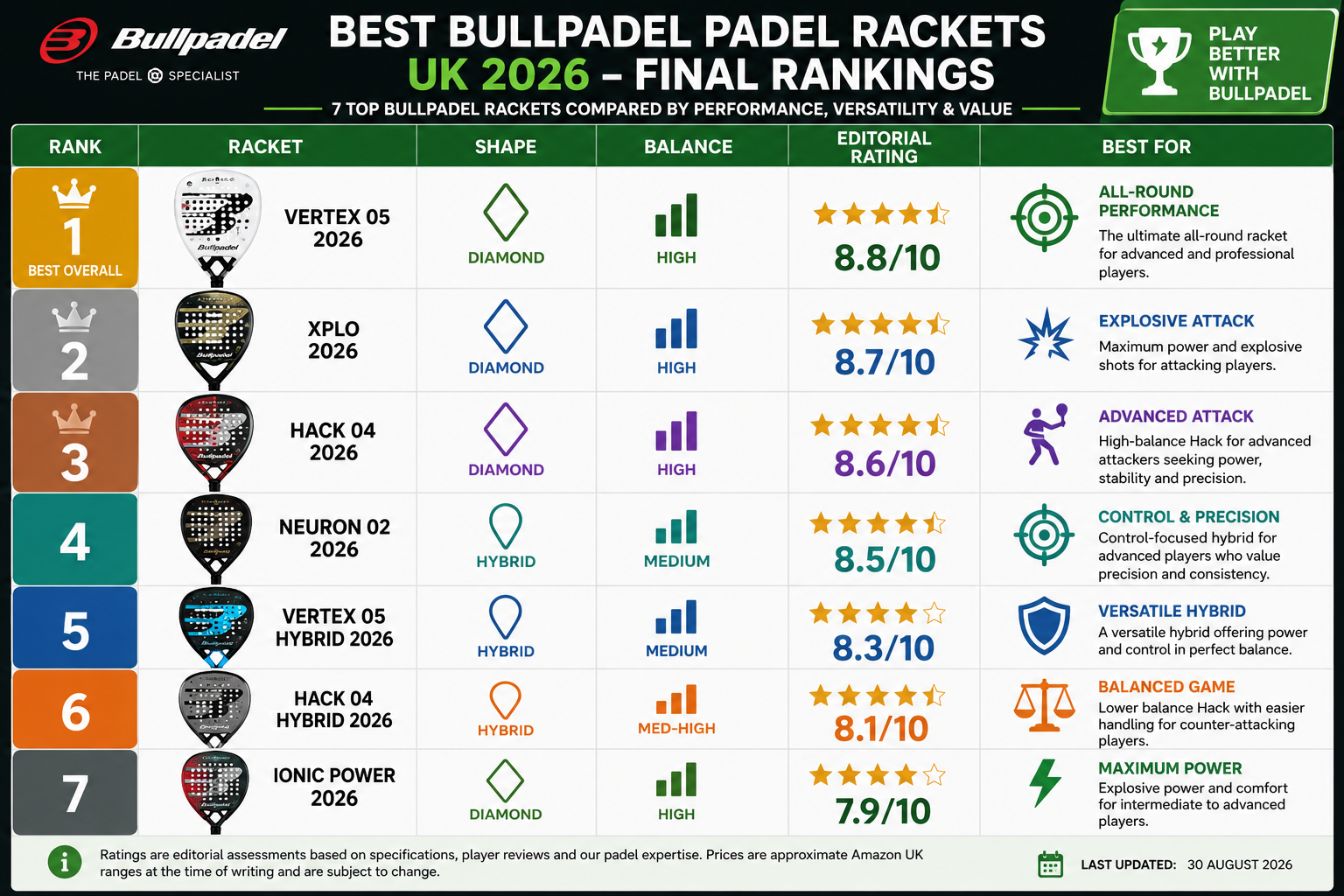Final ranking of the best Bullpadel padel rackets UK 2026