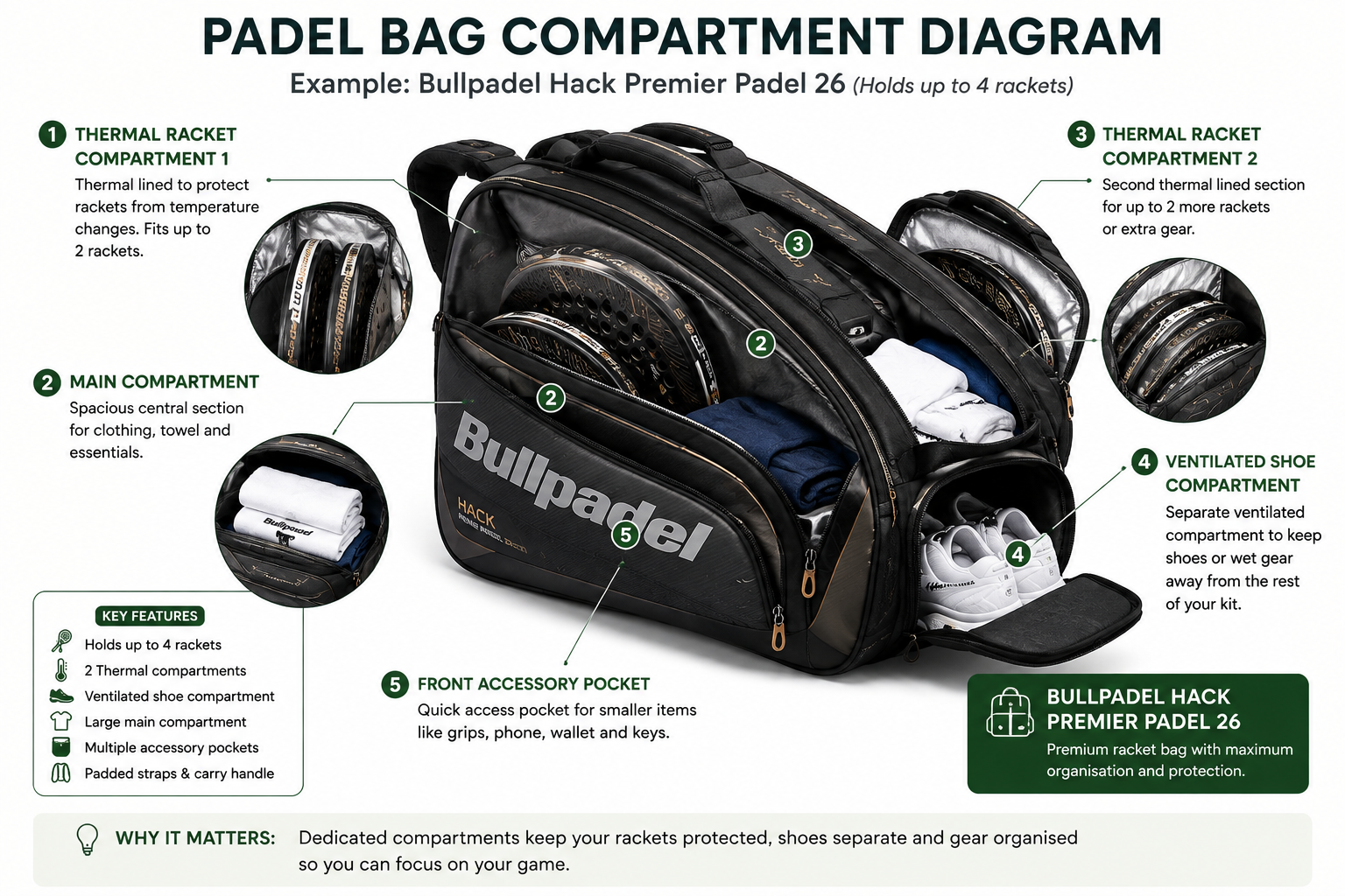 Diagram of padel bag compartments including racket, shoe and thermal sections