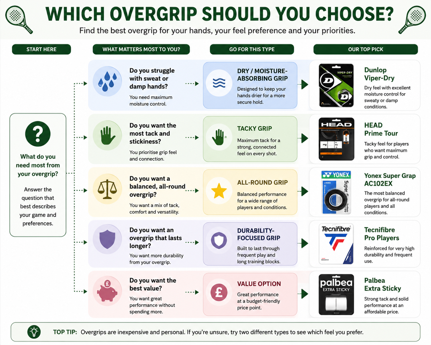 Decision flowchart for choosing a padel overgrip based on grip feel and moisture needs