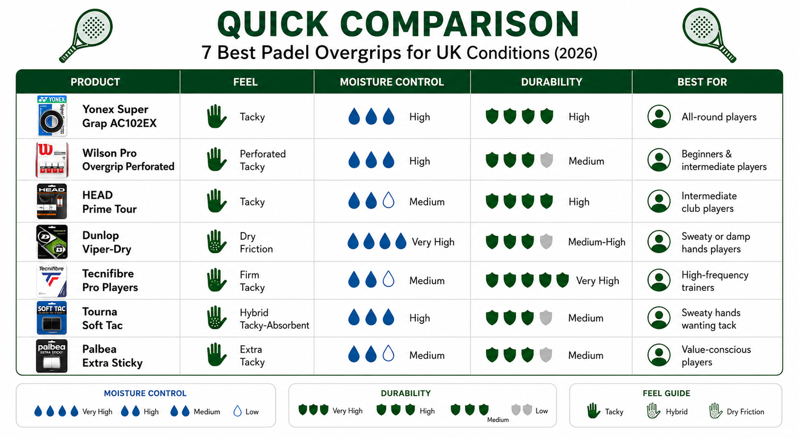best-padel-overgrips-uk-Comparison infographic of the 7 best padel overgrips for UK conditions 2026