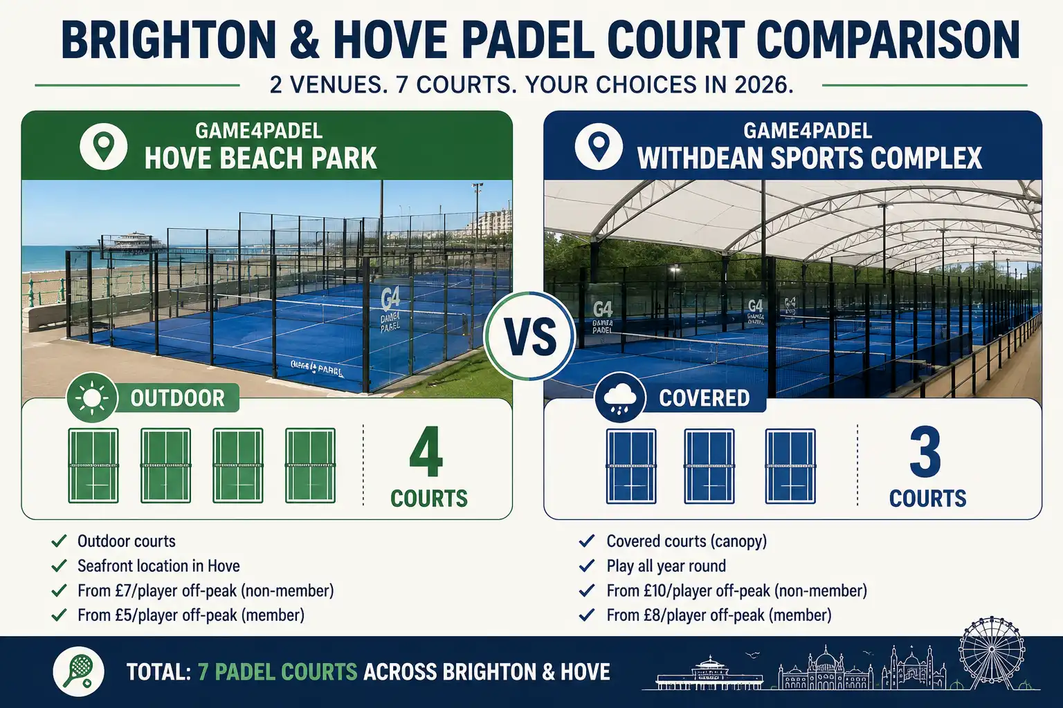 Comparison of padel courts in Brighton and Hove