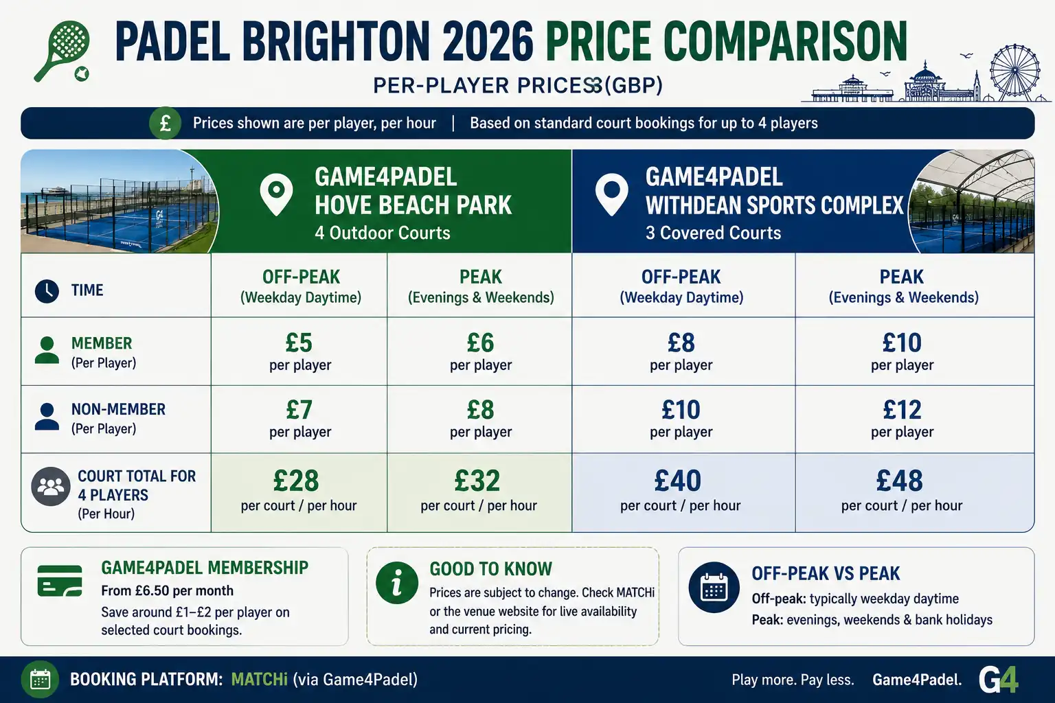Padel court price comparison in Brighton and Hove