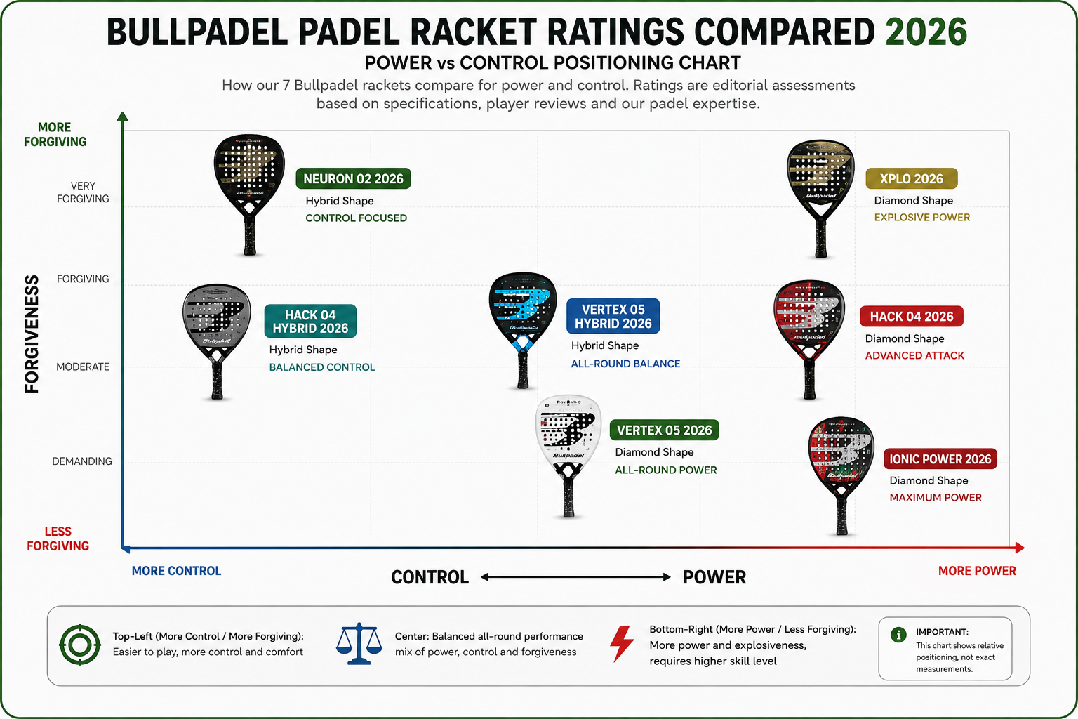 Power versus control comparison of Bullpadel padel rackets 2026