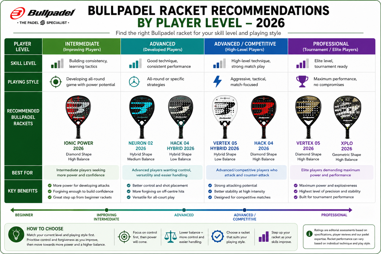 Bullpadel padel racket recommendations by player level chart.