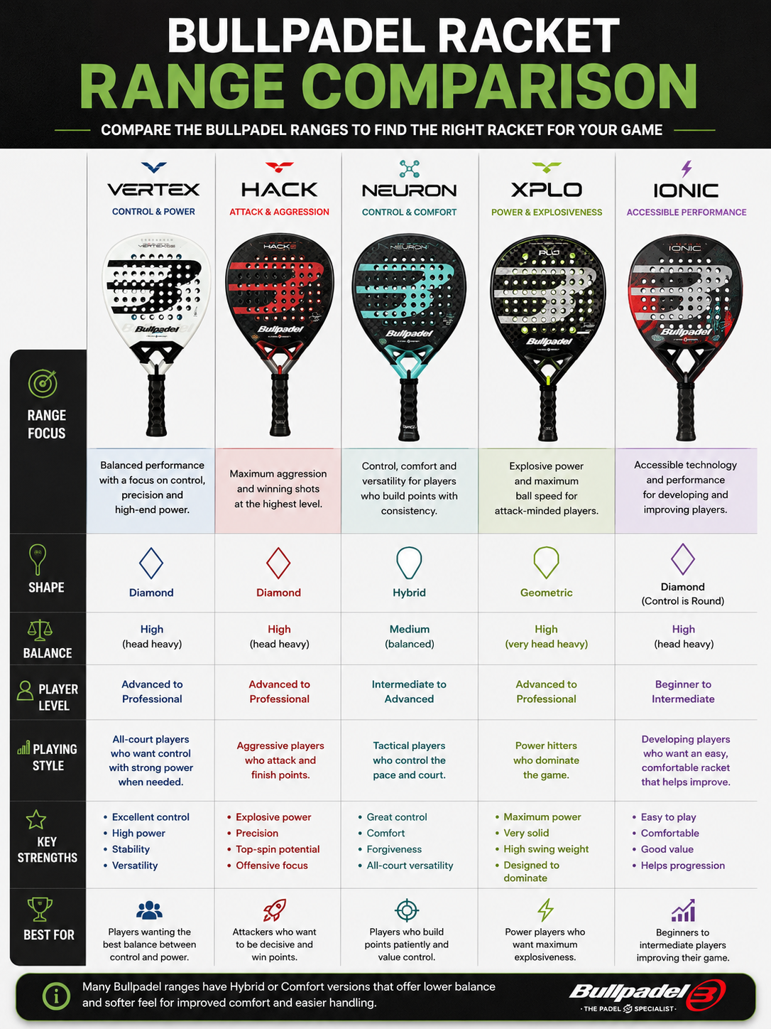 Comparison of Bullpadel padel racket ranges including Vertex, Hack, Neuron, XPLO and Ionic