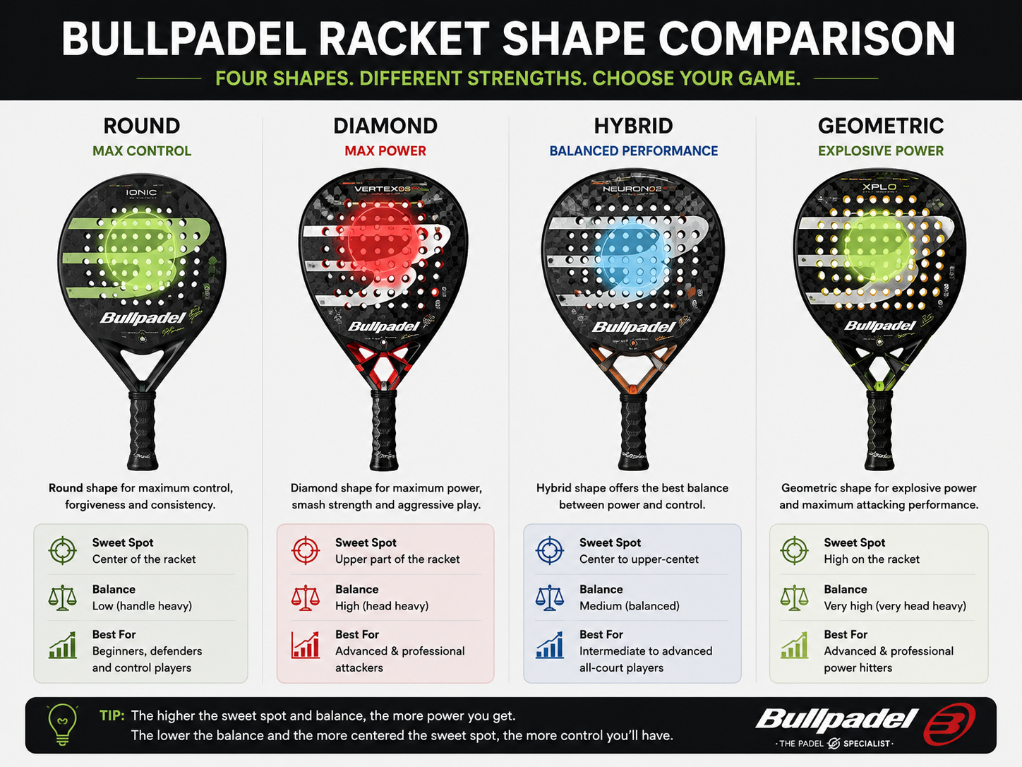 Bullpadel padel racket shape comparison: round, diamond, hybrid and geometric