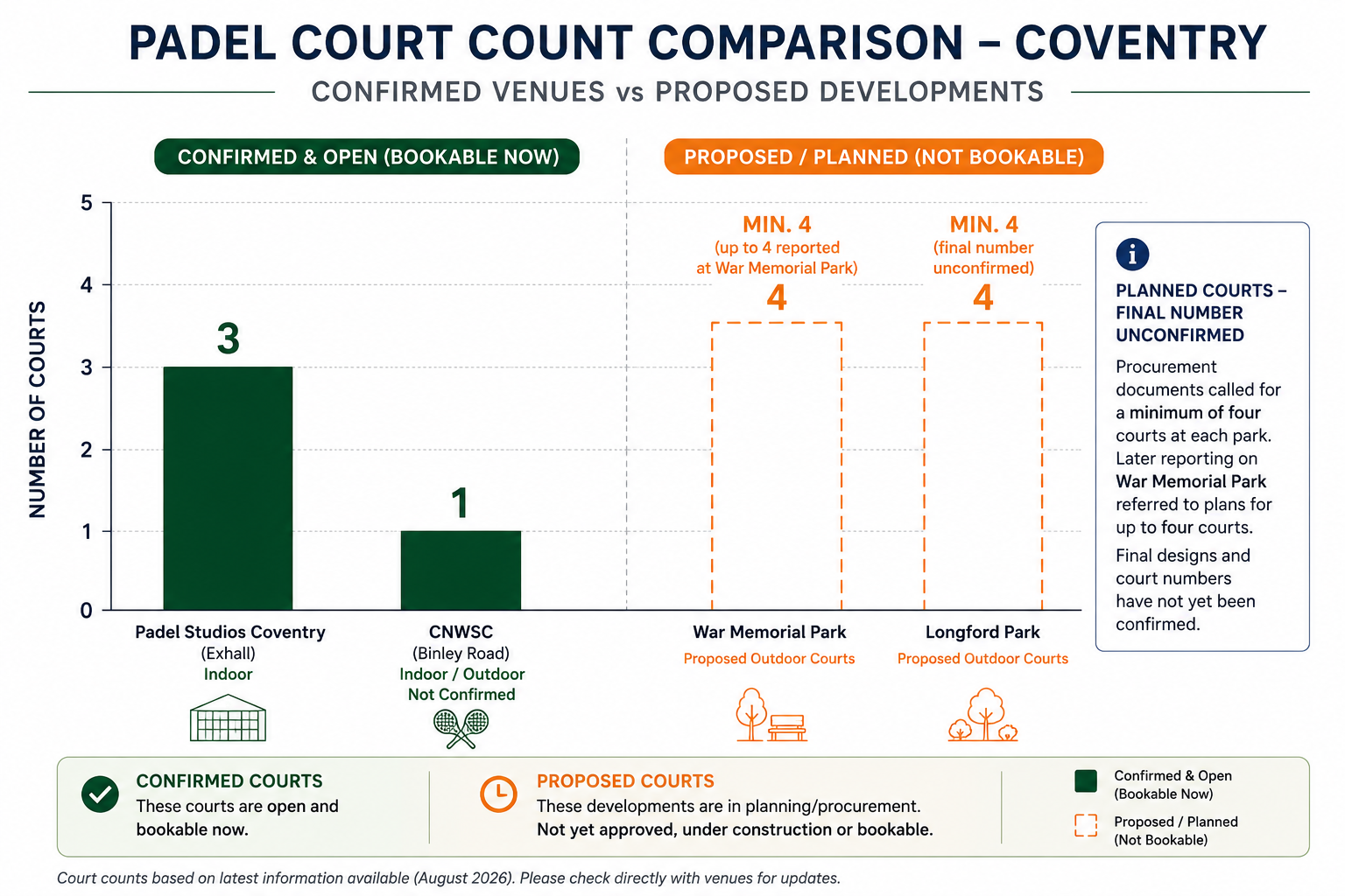 Comparison of padel court numbers in Coventry