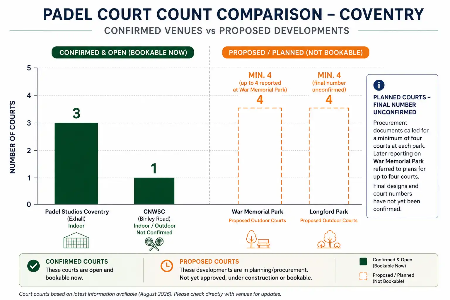 Comparison of padel court numbers in Coventry