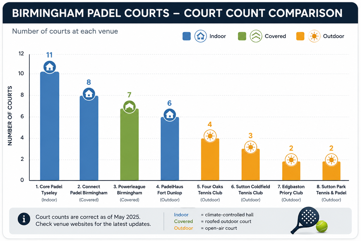 Comparison of padel court counts across Birmingham venues