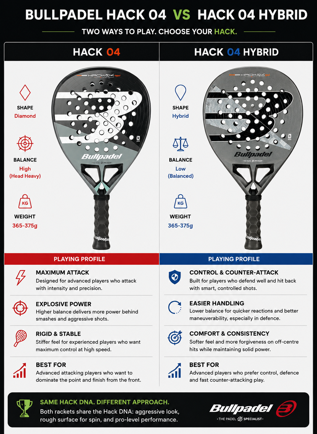 Bullpadel Hack 04 vs Hack 04 Hybrid padel racket comparison infographic