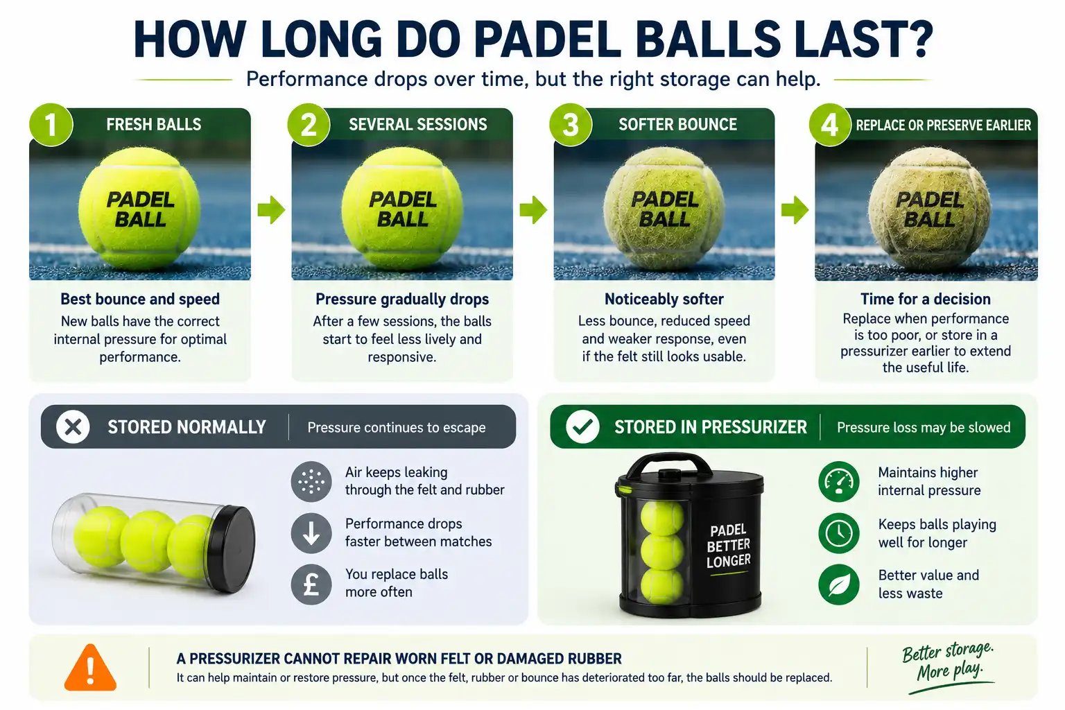 How Long Do Padel Balls Last? infographic