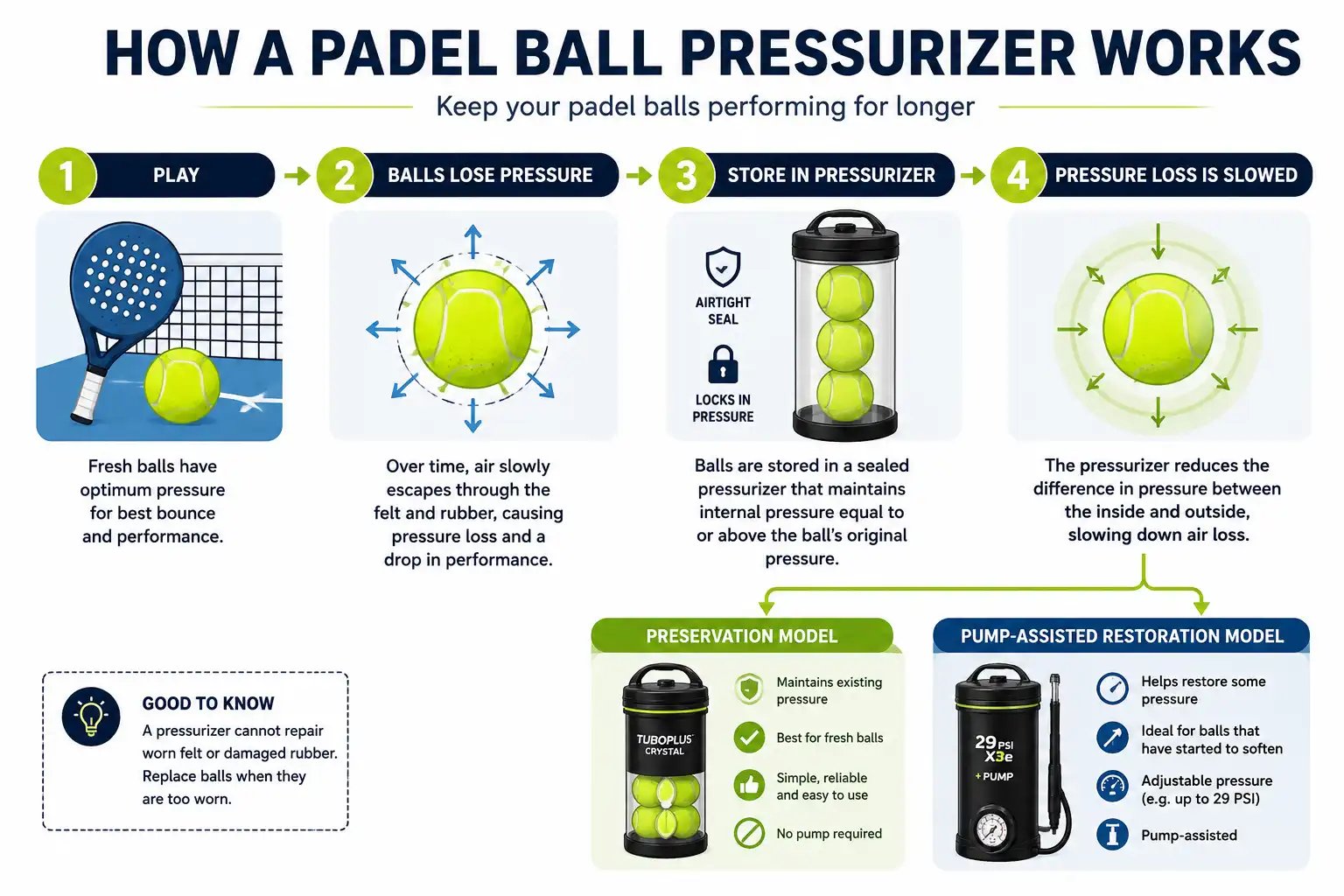 How a Padel Ball Pressurizer Works infographic