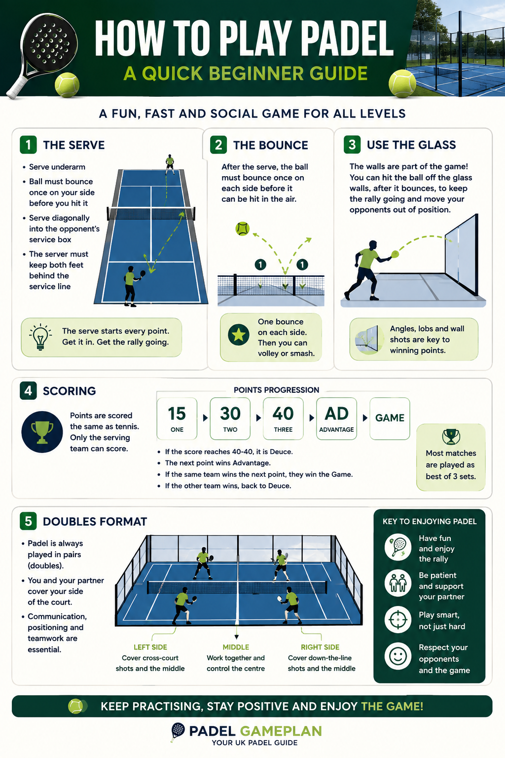 How to play padel beginner guide showing serve, scoring, glass and doubles