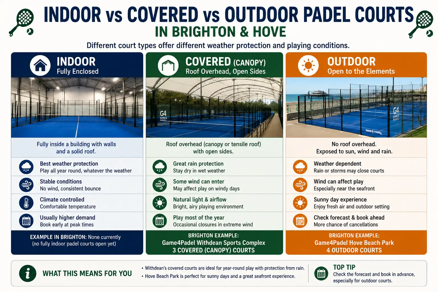 Indoor, covered and outdoor padel courts in Brighton compared