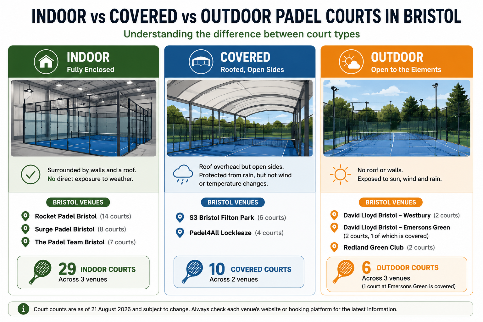Comparison of indoor, covered and outdoor padel courts in Bristol