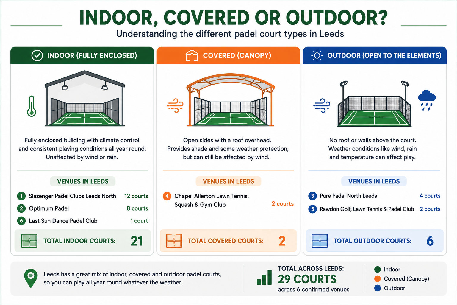 Comparison of indoor, covered and outdoor padel courts in Leeds