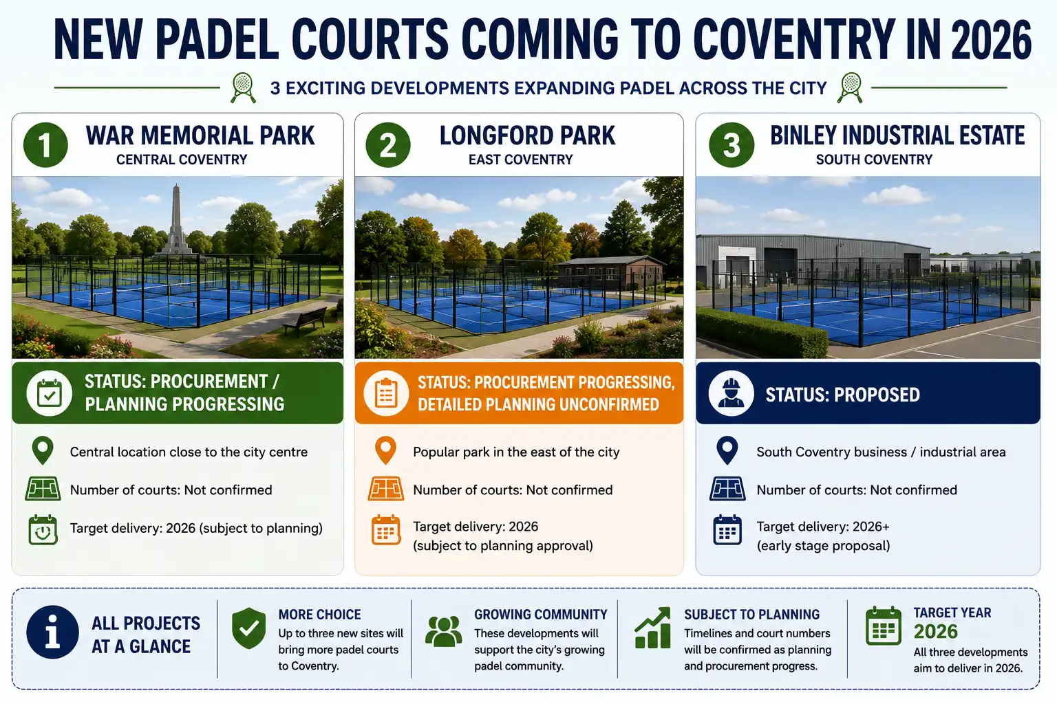 New padel courts planned for Coventry in 2026