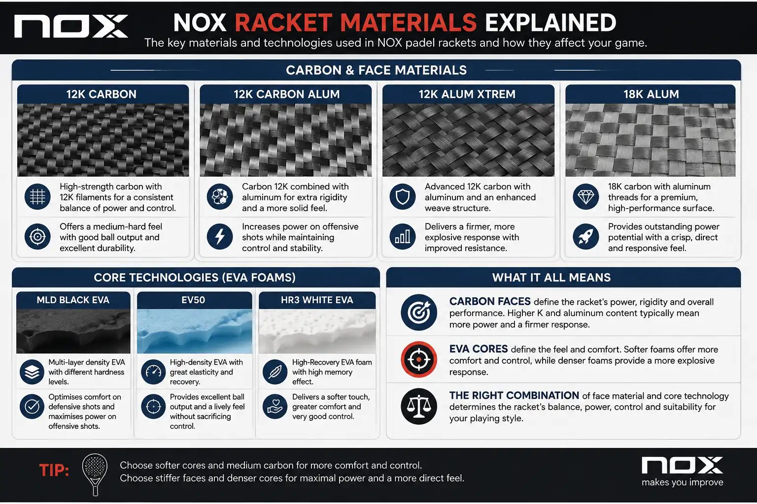 nox padel racket materials explained