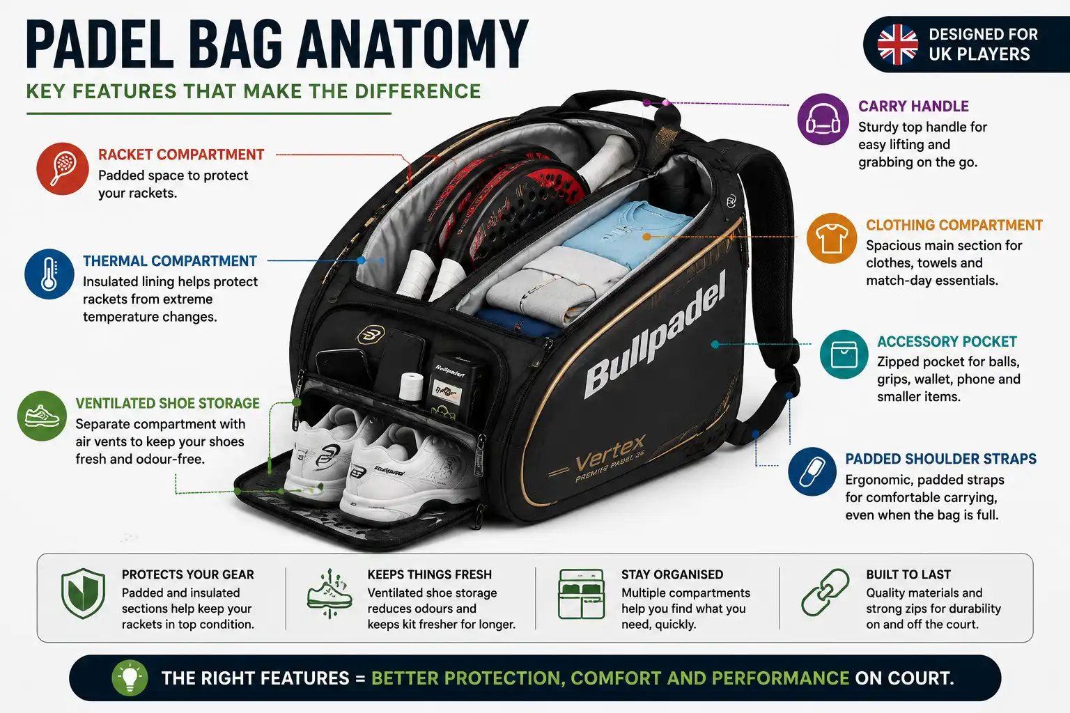 Padel bag features including racket thermal shoe and accessory compartments