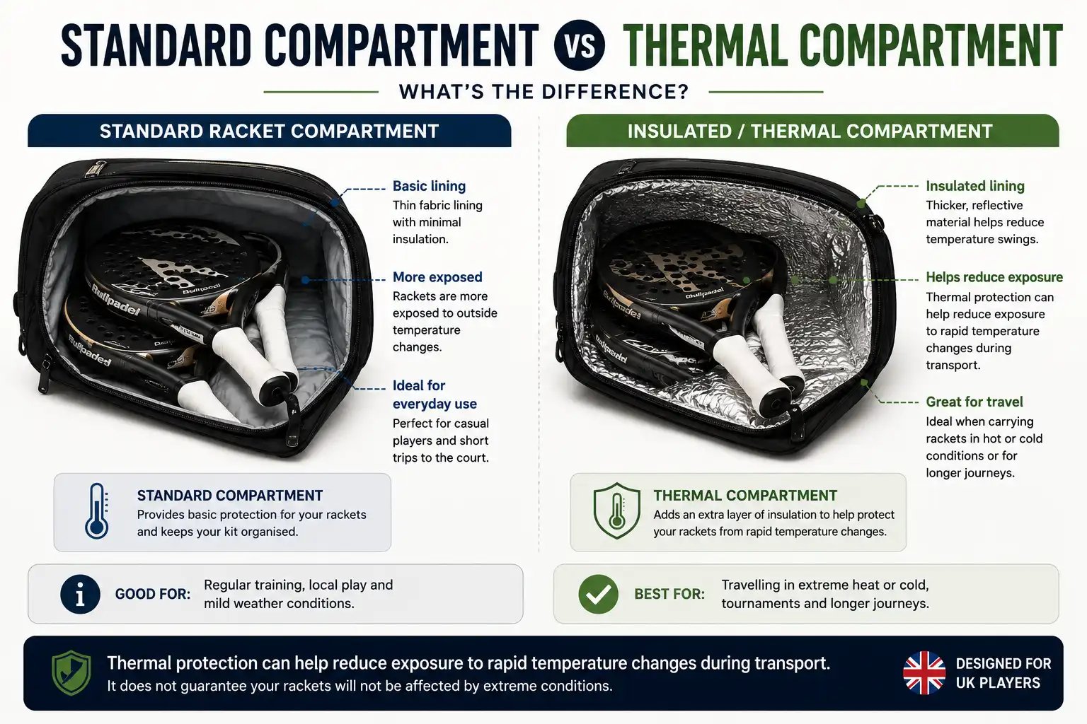 Thermal and standard padel racket bag compartments compared