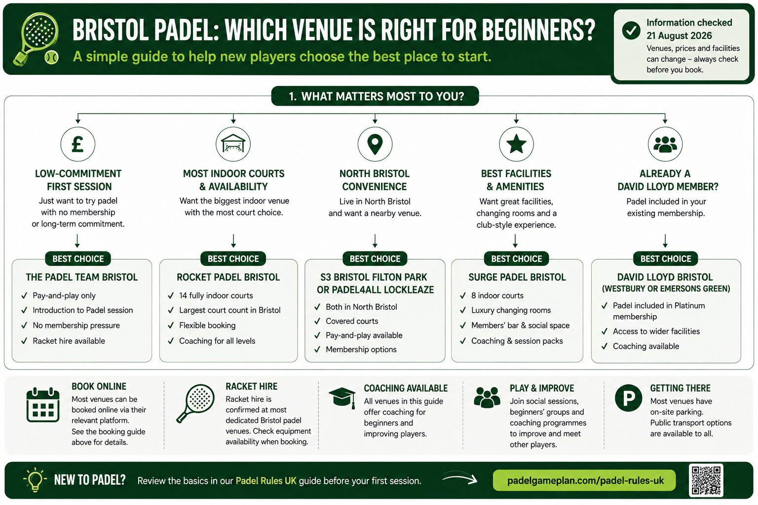 Decision chart for choosing a beginner padel venue in Bristol