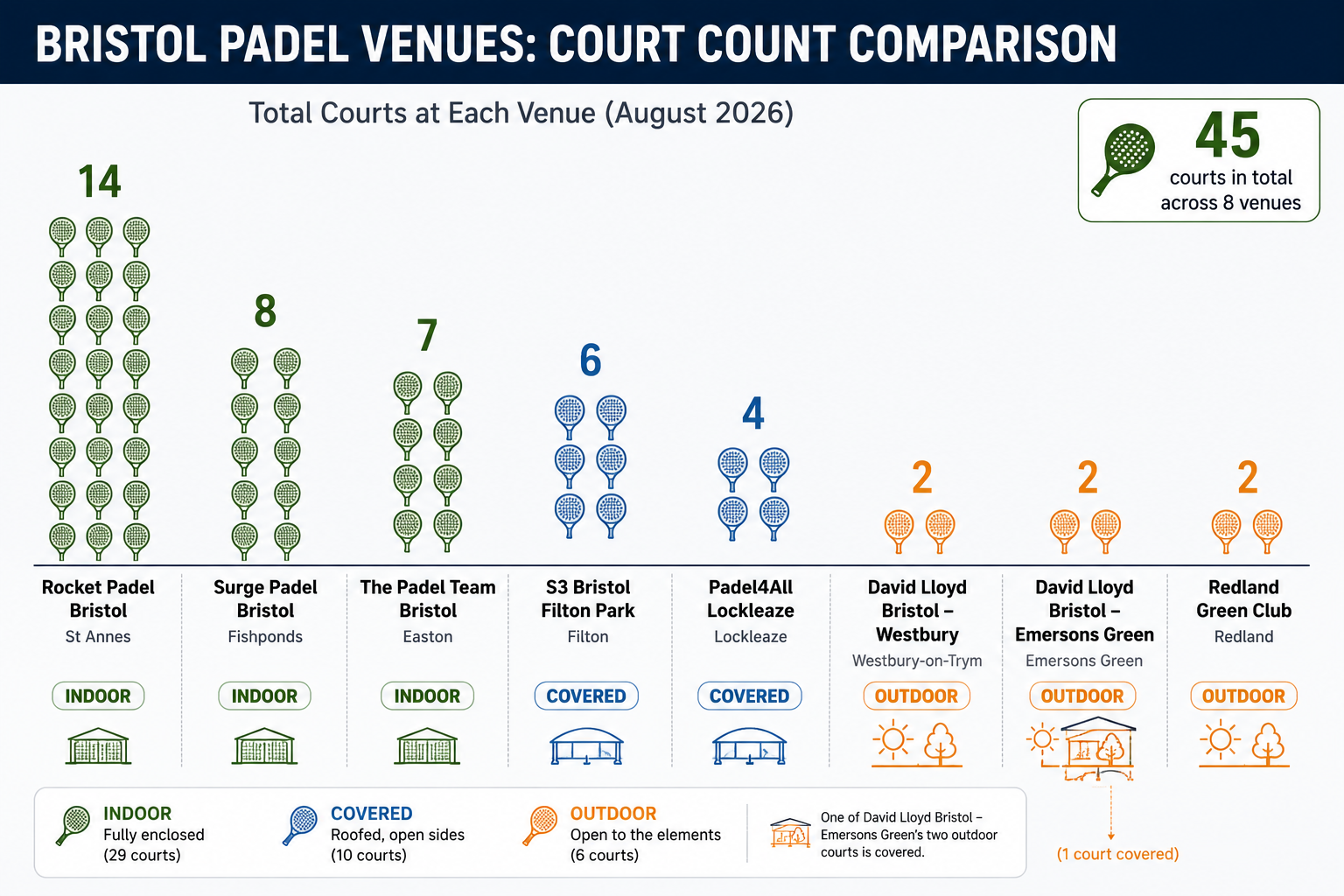 Court count comparison across Bristol padel venues