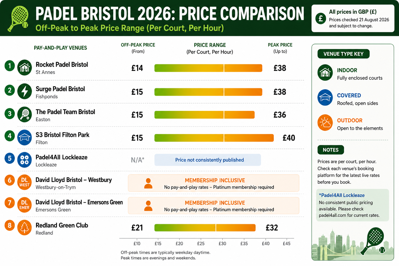 padel-bristol-2026-price comparison
