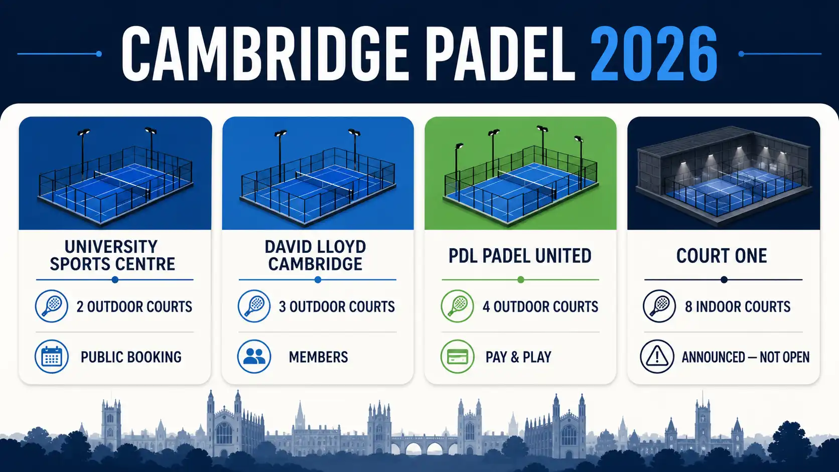 Comparison of Cambridge padel venues in 2026 showing court numbers, access and opening status