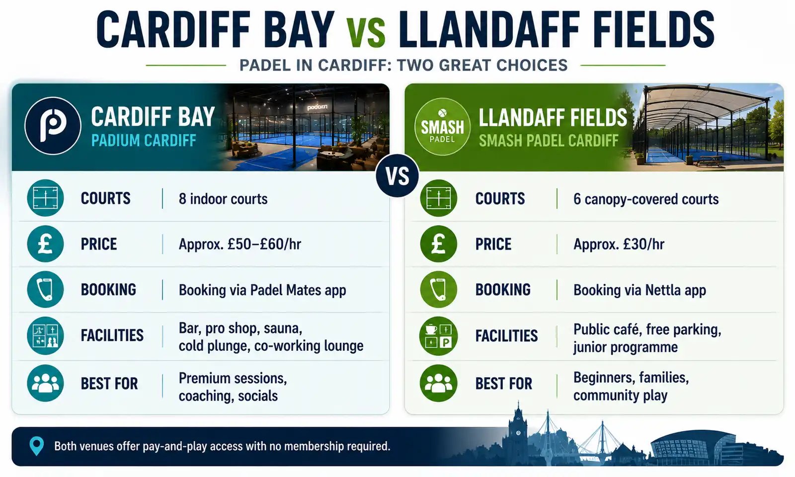 Comparison graphic of padel in Cardiff Bay versus Llandaff Fields
