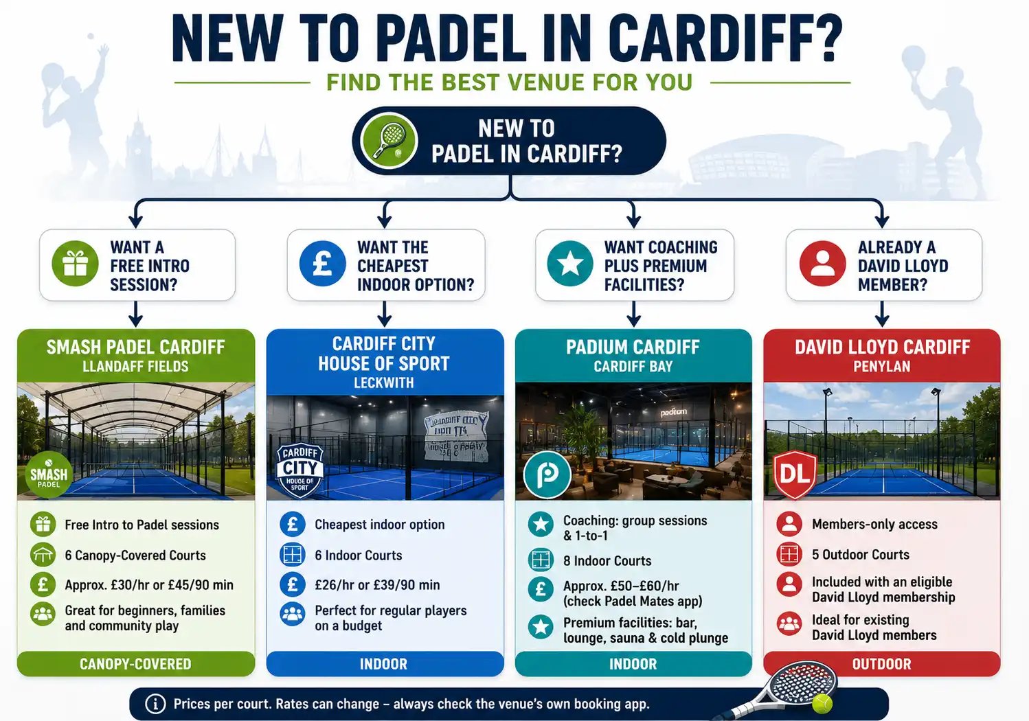 Decision graphic for choosing a beginner-friendly padel venue in Cardiff