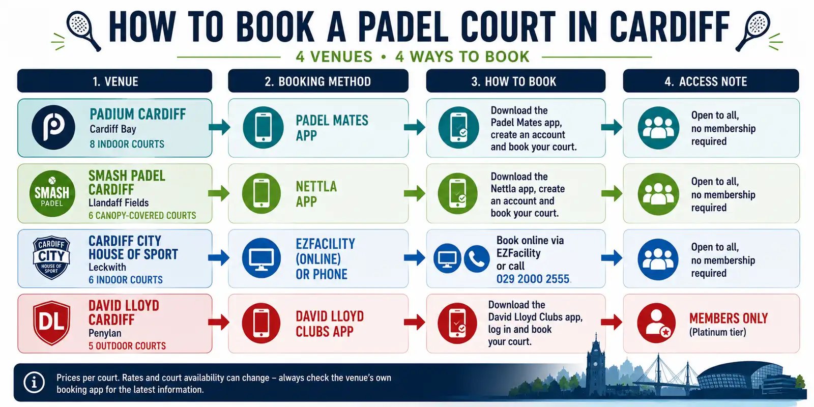 Flowchart showing how to book a padel court at each Cardiff venue