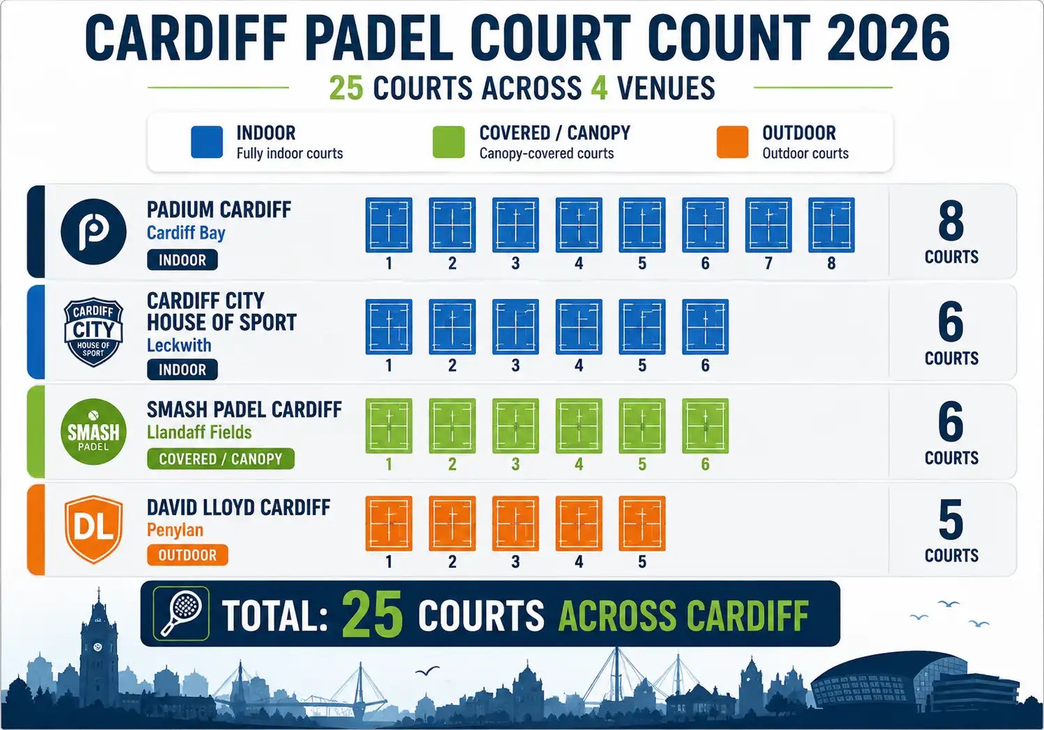 Comparison chart of padel court numbers at Cardiff venues, 25 courts across 4 clubs