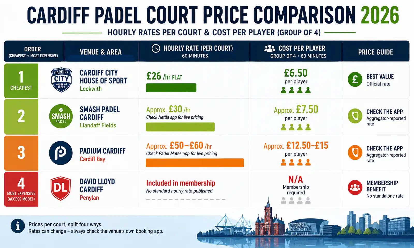Cardiff padel court price comparison chart for 2026 with cost per player