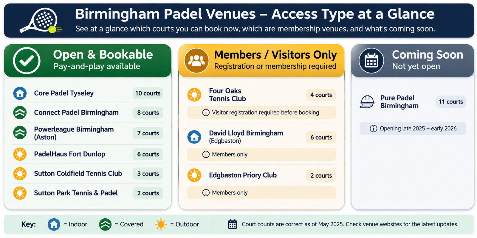 Padel Birmingham venues by access type: open, members-only, or coming soon