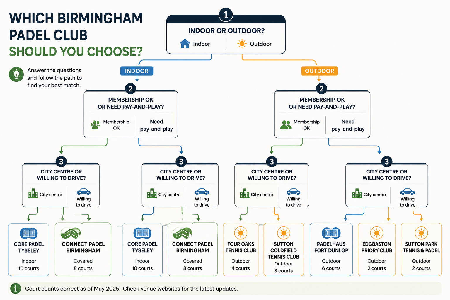Decision flowchart for choosing a Birmingham padel venue