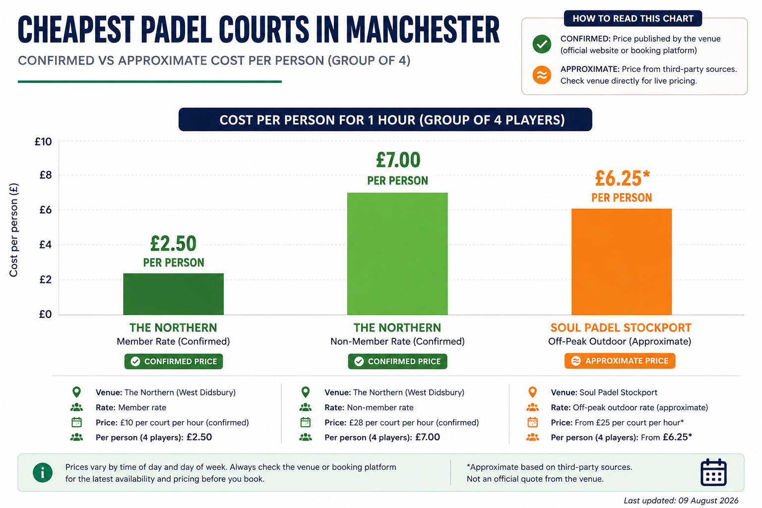 padel-courts-manchester-cheapest-comparison-chart-padel