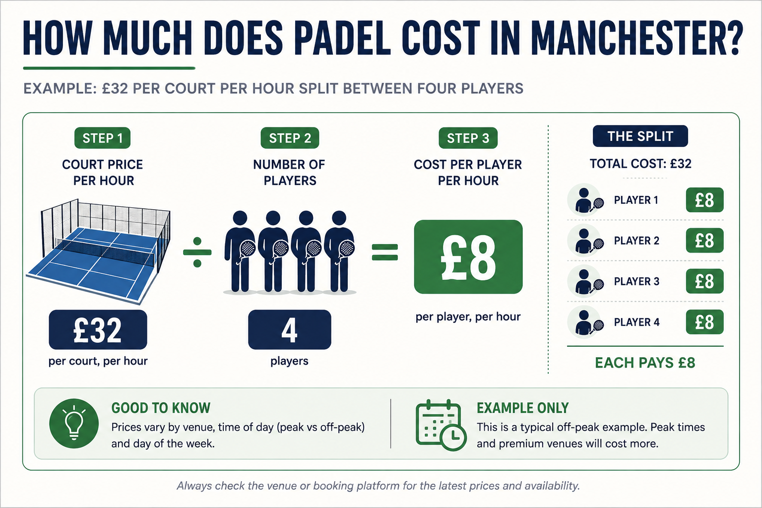 Simple infographic illustrating the "£32 court split four ways = £8 per player