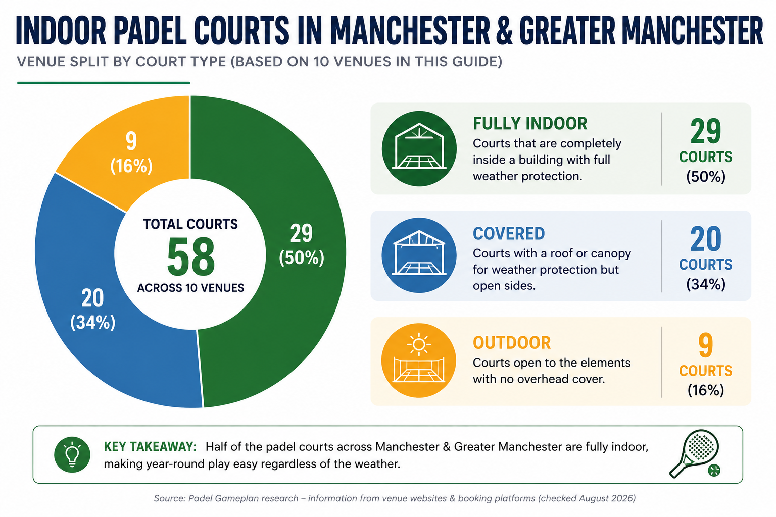 padel-courts-manchester-indoor-outdoor-split-chart-padel