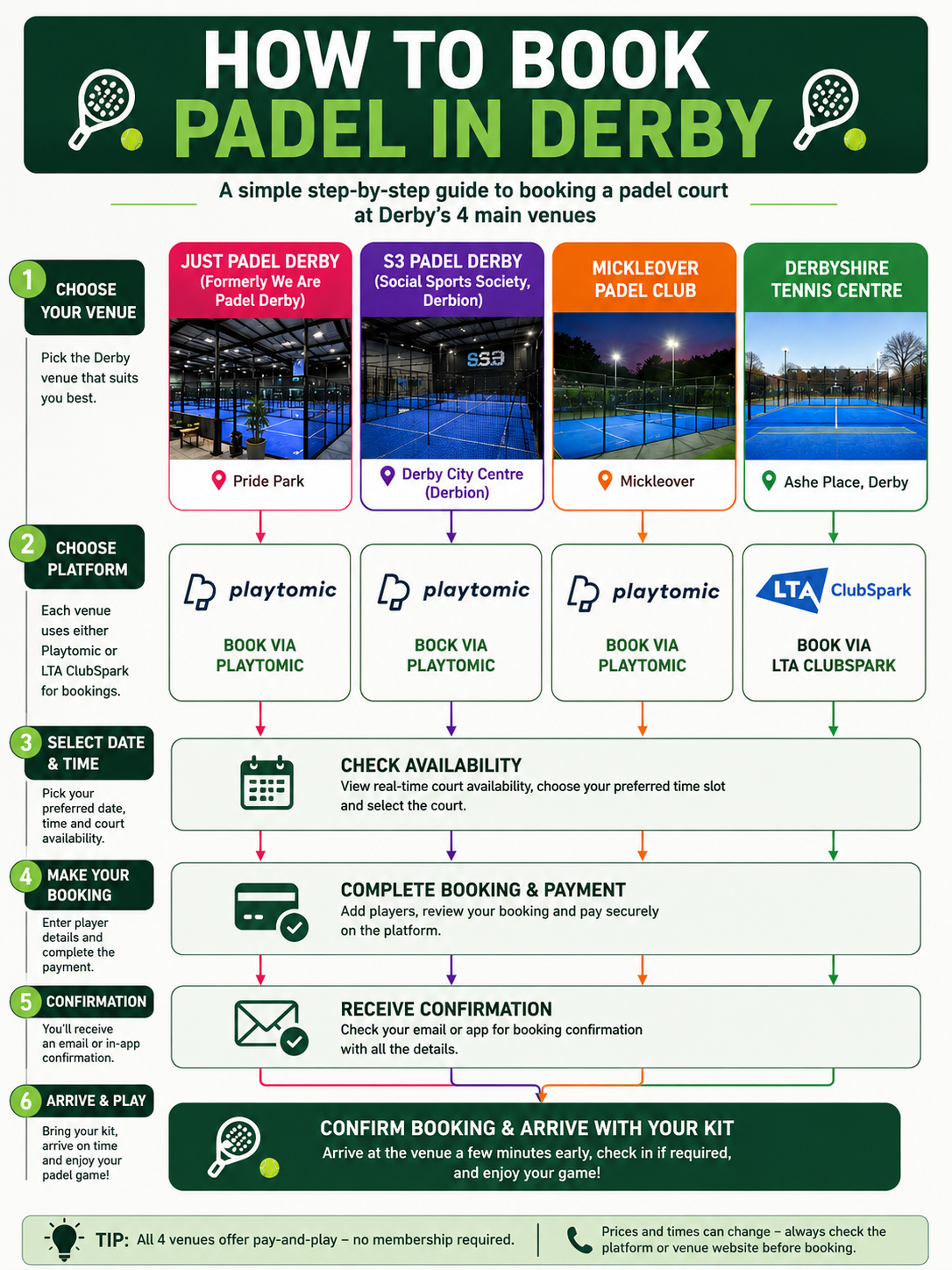 Flowchart showing how to book a padel court in Derby