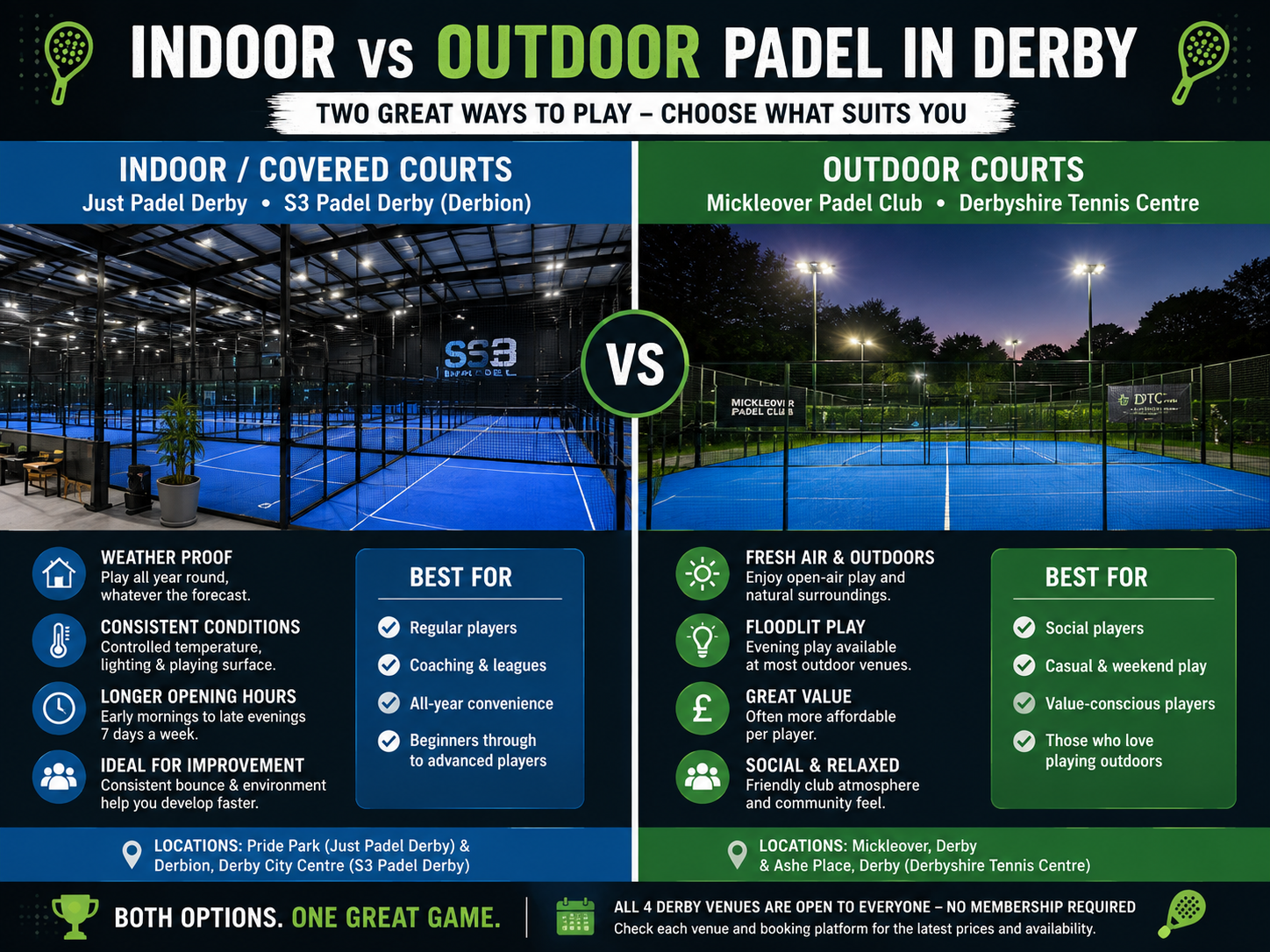 Indoor versus outdoor padel courts in Derby compared