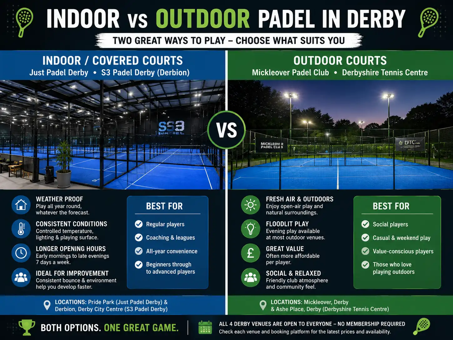 Indoor versus outdoor padel courts in Derby compared