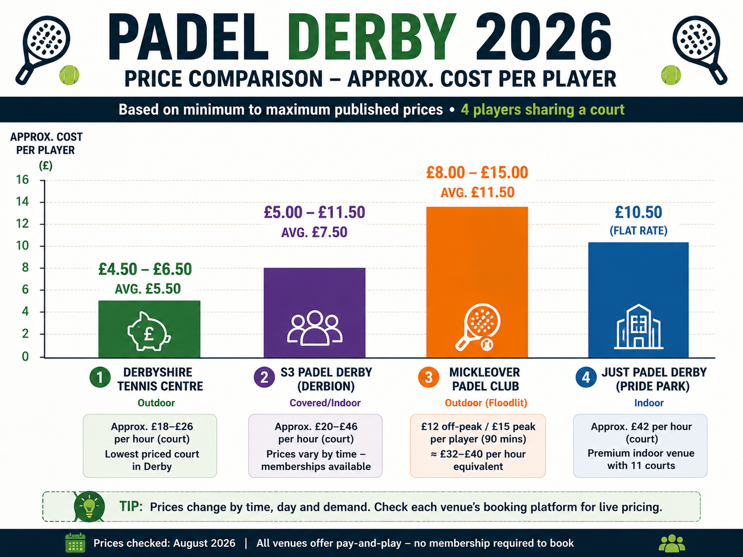 Padel Derby price comparison across four venues in 2026