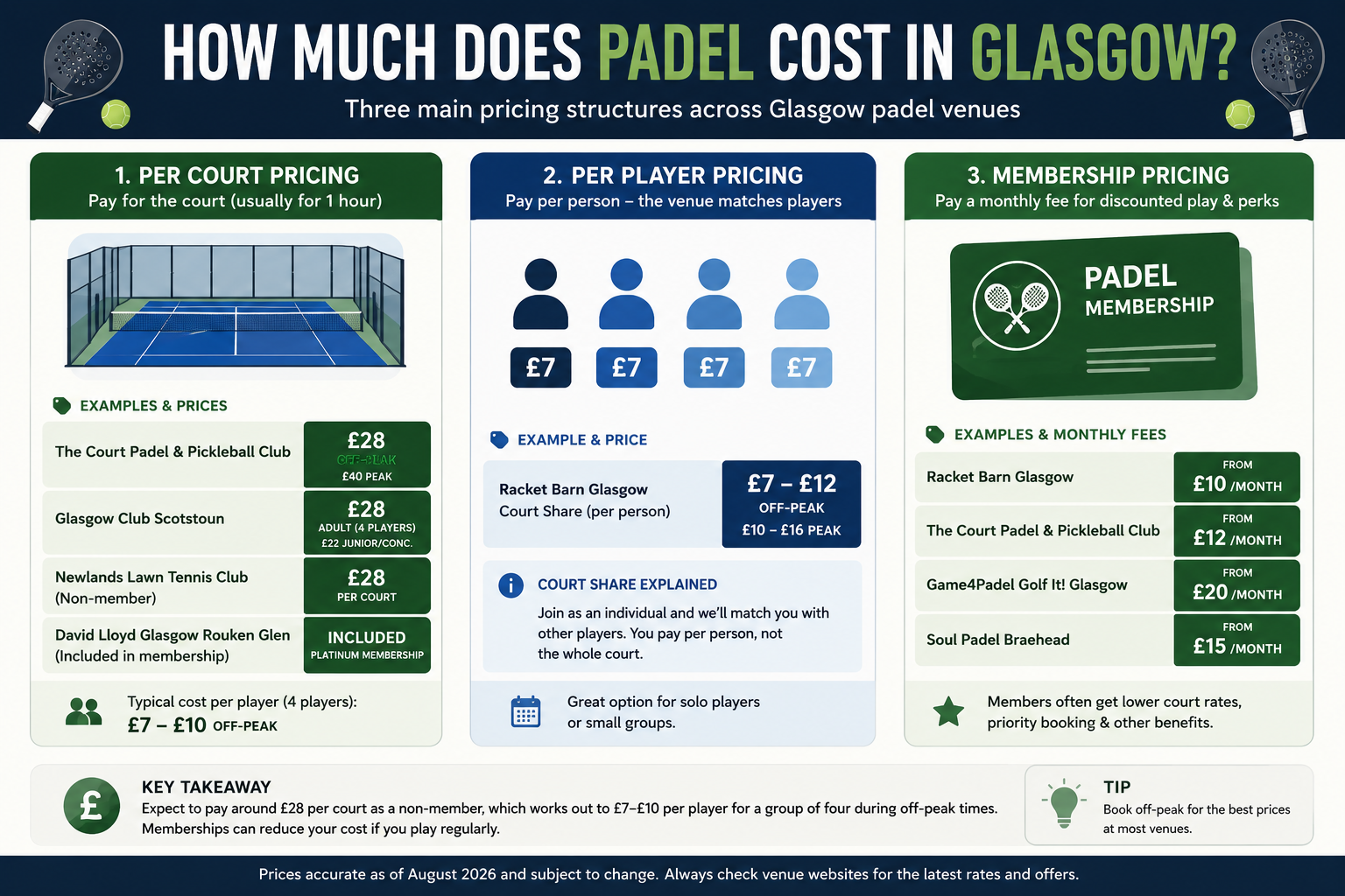 Padel court price comparison infographic Glasgow