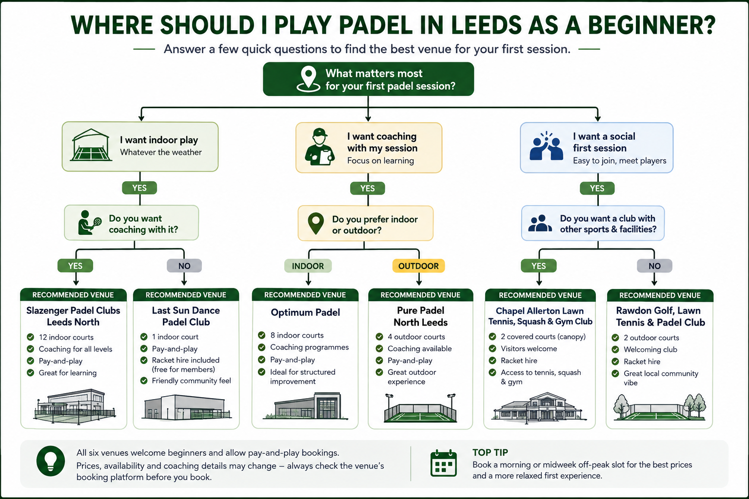 Decision chart for choosing a beginner padel venue in Leeds