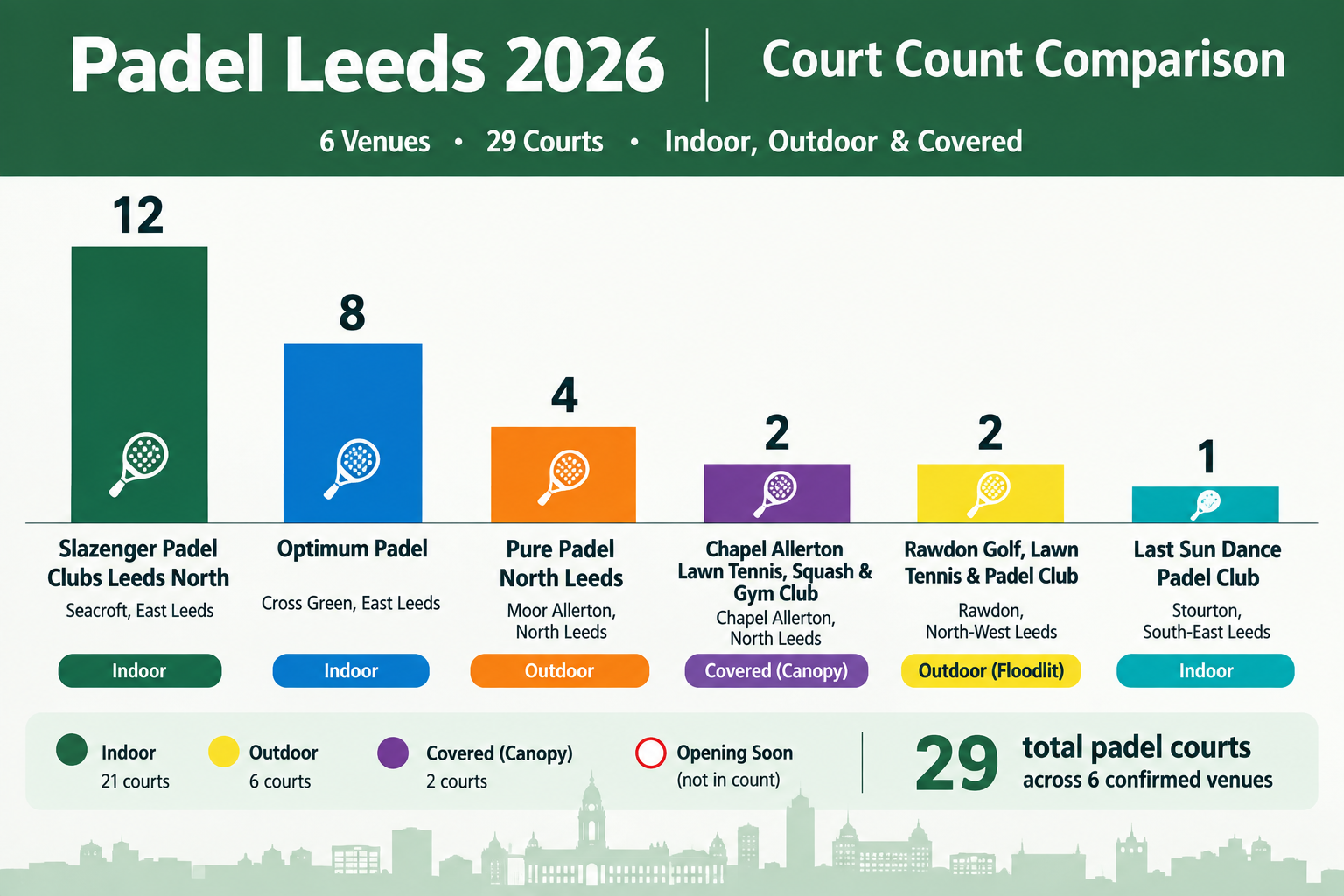 Court count comparison across Leeds padel venues