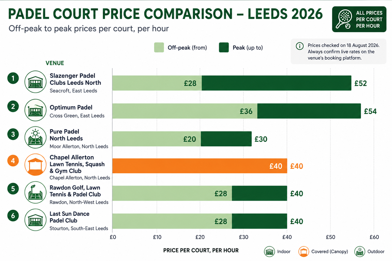 Padel court price comparison chart for Leeds venues in 2026